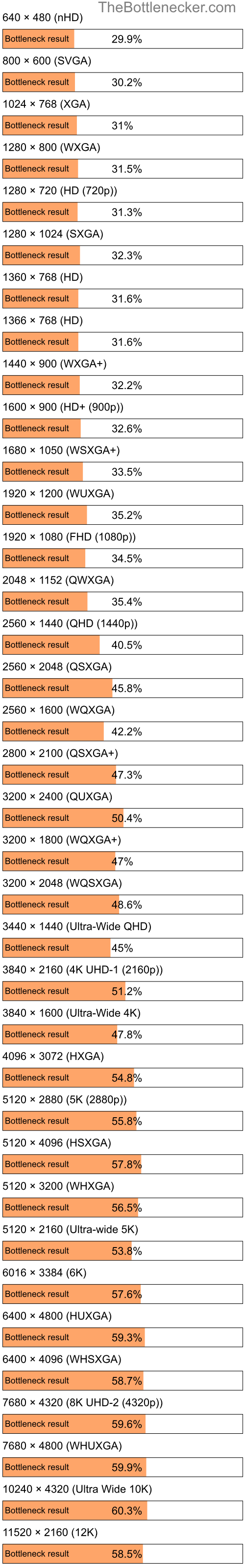 Bottleneck results by resolution for Intel Xeon w9-3495X and AMD Radeon RX 6500 XT in General Tasks