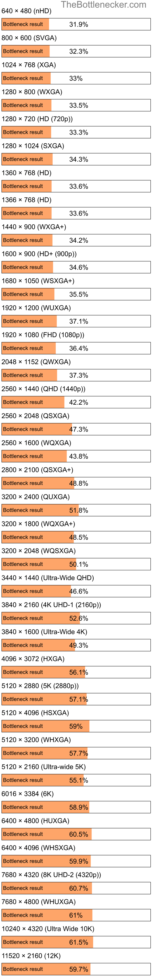 Bottleneck results by resolution for AMD EPYC 9654P and NVIDIA GeForce GTX 1650 SUPER in General Tasks