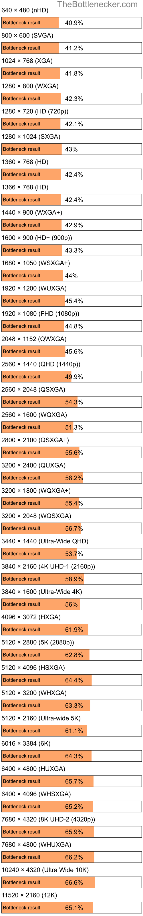 Bottleneck results by resolution for AMD EPYC 9654P and AMD Radeon RX 570 in General Tasks