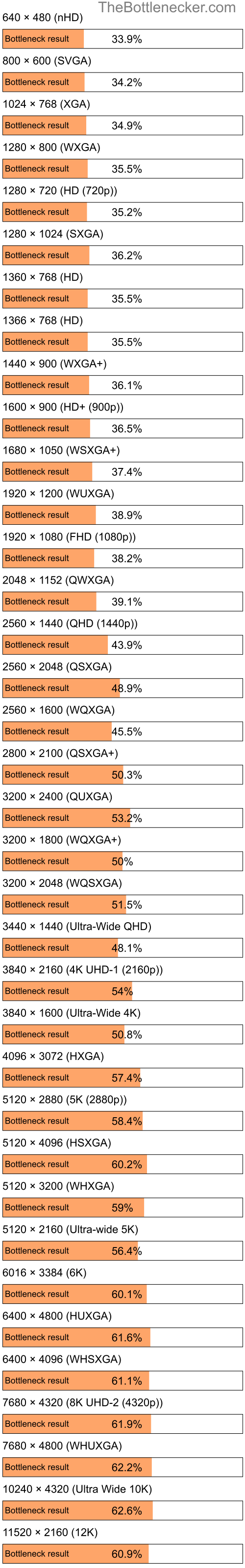 Bottleneck results by resolution for AMD EPYC 9454P and AMD Radeon RX 580 in General Tasks