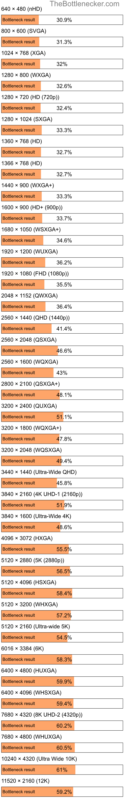 Bottleneck results by resolution for AMD EPYC 9454P and AMD Radeon RX 6500 XT in General Tasks