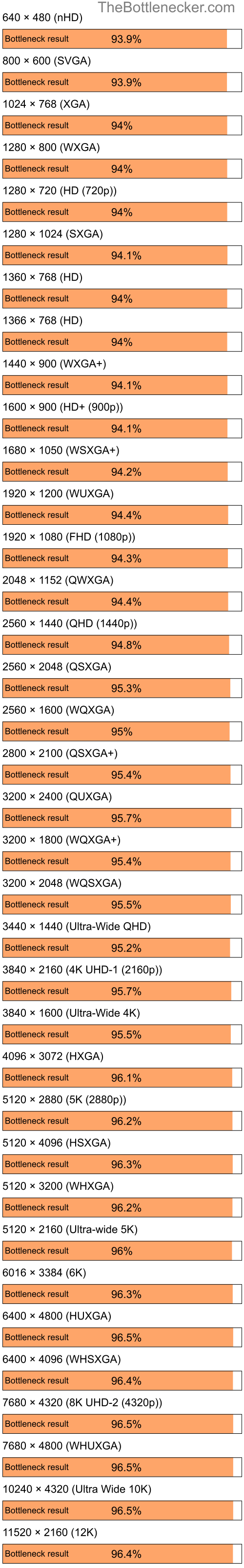 Bottleneck results by resolution for AMD Ryzen 5 7500F and NVIDIA GeForce 310M in General Tasks