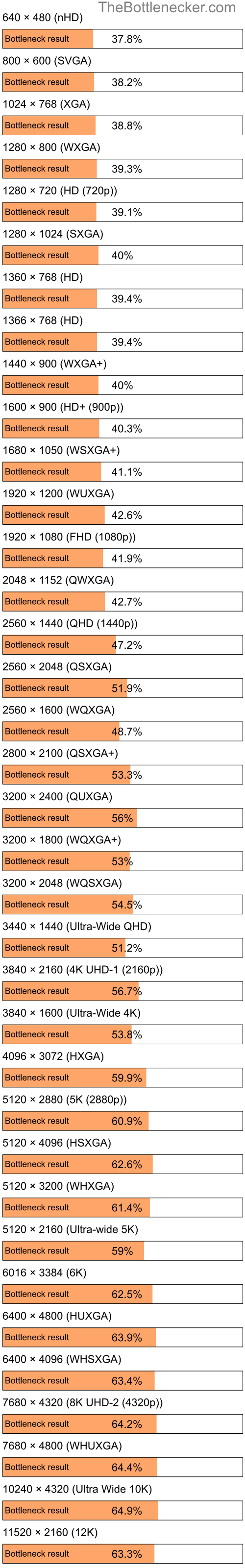 Bottleneck results by resolution for AMD Ryzen Threadripper 7980X and NVIDIA GeForce GTX 1060 in General Tasks