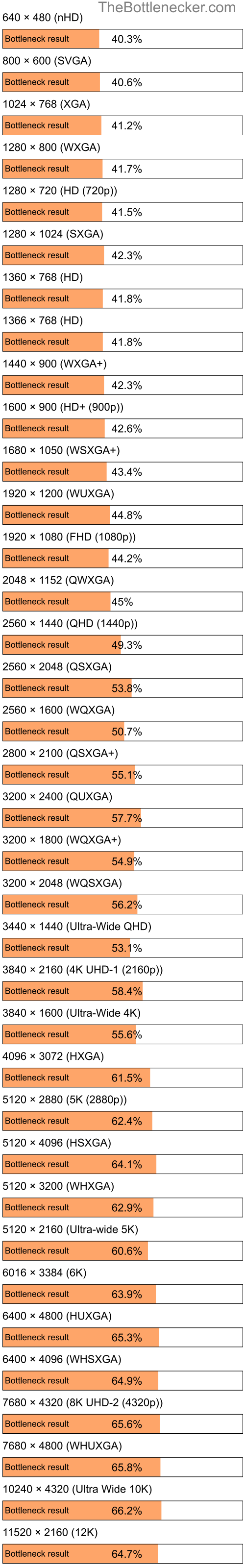 Bottleneck results by resolution for AMD Ryzen Threadripper 7980X and AMD Radeon RX 580 in General Tasks