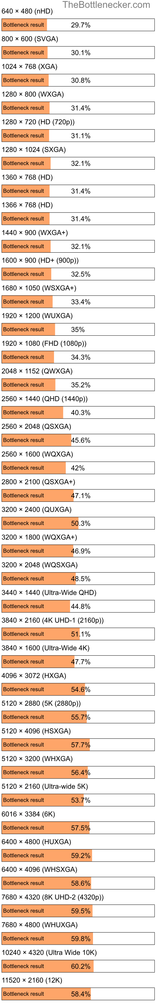 Bottleneck results by resolution for AMD Ryzen Threadripper 7980X and NVIDIA GeForce GTX 1660 in General Tasks