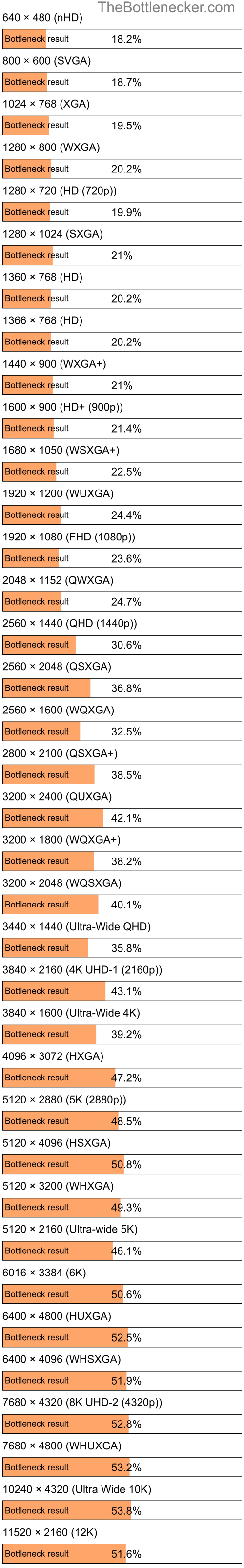 Bottleneck results by resolution for AMD Ryzen Threadripper 7980X and AMD Radeon RX 6600 in General Tasks