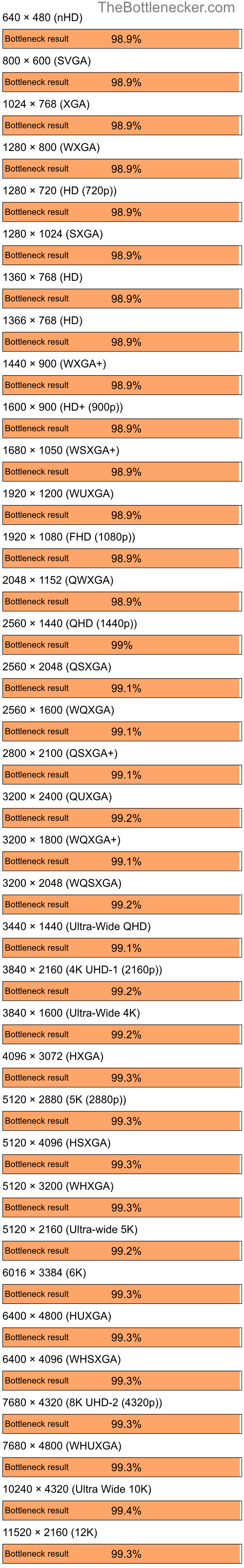 Bottleneck results by resolution for Intel Core i9-14900K and AMD Radeon VE Family in General Tasks