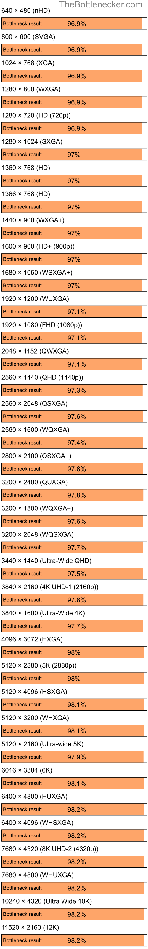 Bottleneck results by resolution for Intel Core i7-14700K and NVIDIA GeForce 7300 SE in General Tasks