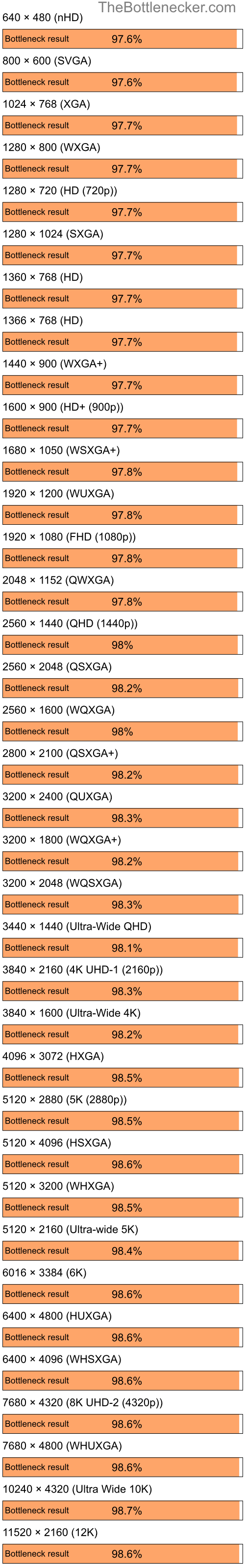 Bottleneck results by resolution for Intel Core i5-14600K and NVIDIA GeForce Go 6100 in General Tasks