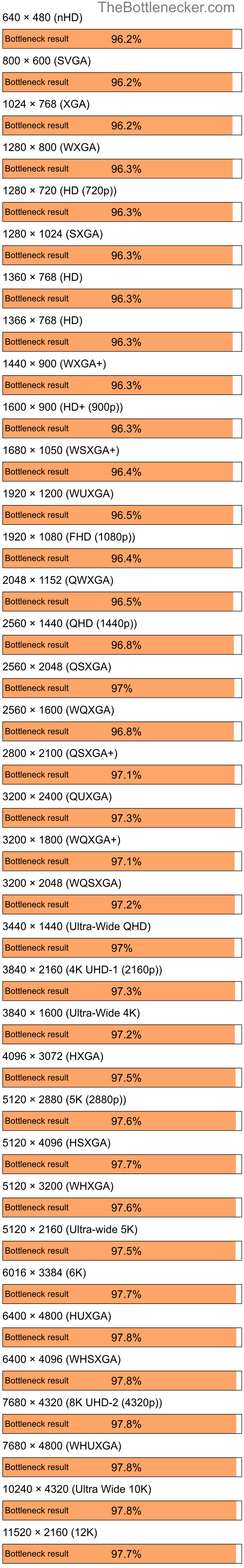 Bottleneck results by resolution for Intel Core i7-14700KF and AMD Radeon X1550 in General Tasks