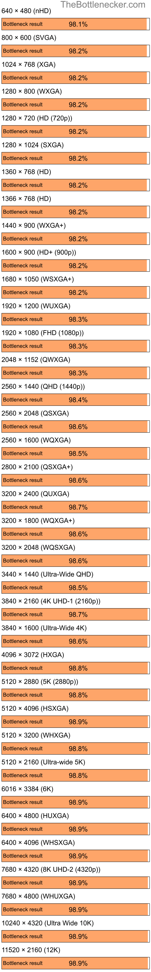 Bottleneck results by resolution for Intel Core i7-14700KF and NVIDIA GeForce 7000M in General Tasks