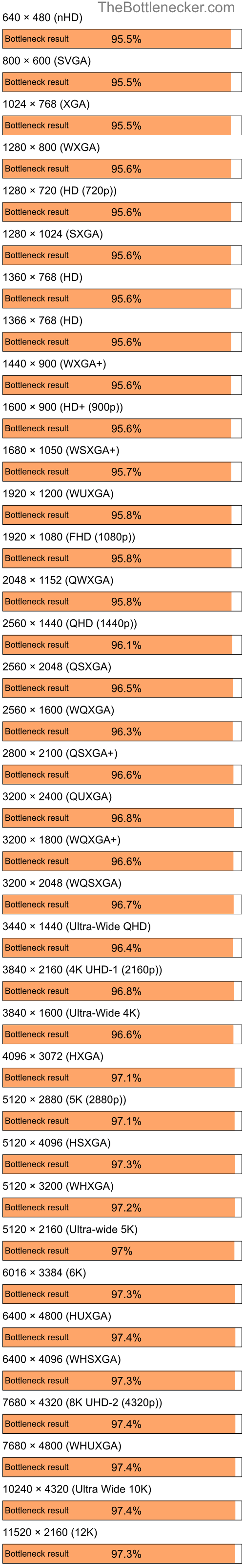 Bottleneck results by resolution for Intel Core i7-14700KF and NVIDIA GeForce 9400 in General Tasks