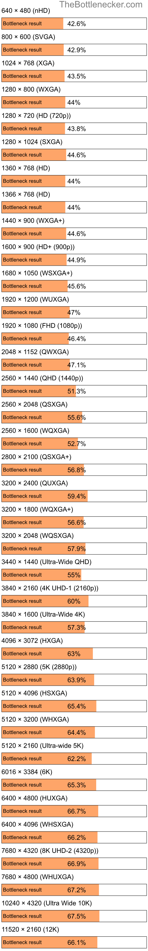 Bottleneck results by resolution for AMD Ryzen Threadripper PRO 7995WX and AMD Radeon RX 580 in General Tasks