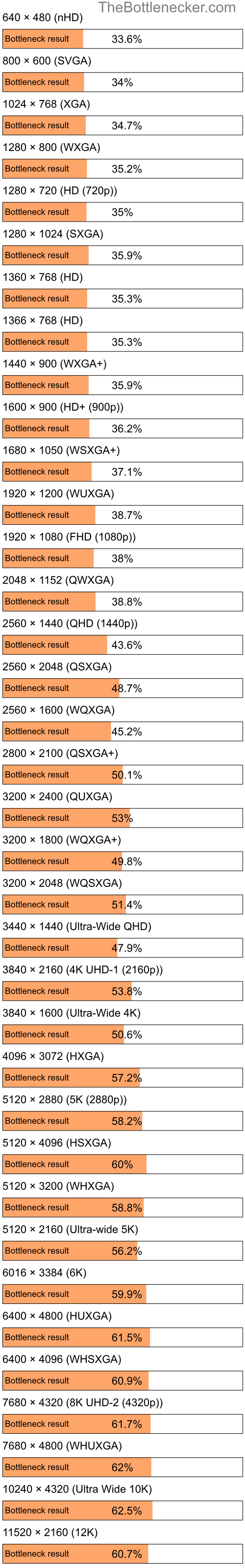 Bottleneck results by resolution for AMD Ryzen Threadripper PRO 7975WX and AMD Radeon RX 580 in General Tasks