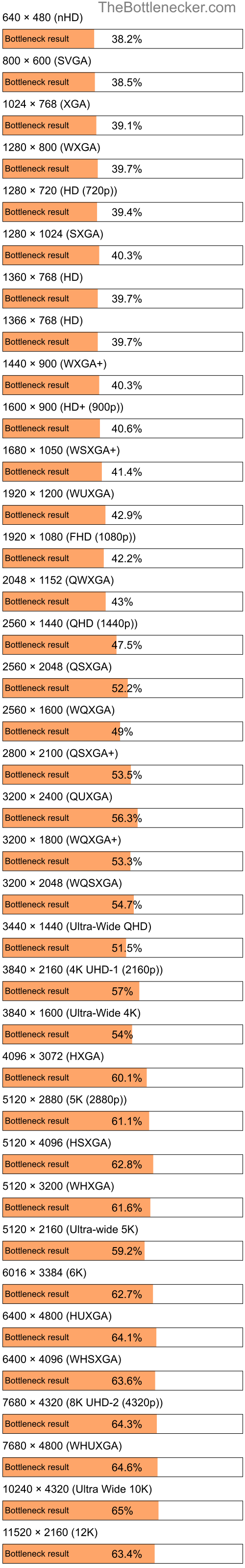 Bottleneck results by resolution for AMD Ryzen Threadripper PRO 7975WX and NVIDIA GeForce GTX 1650 in General Tasks