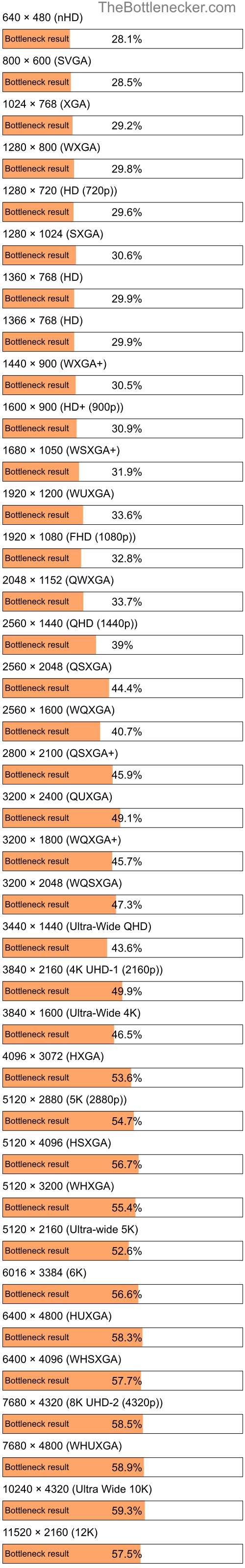 Bottleneck results by resolution for AMD Ryzen Threadripper PRO 7965WX and NVIDIA GeForce GTX 1060 in General Tasks