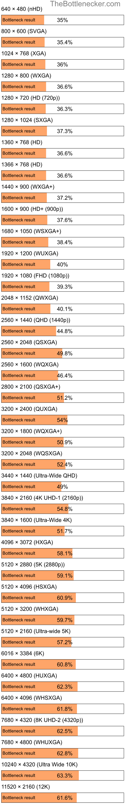 Bottleneck results by resolution for AMD Ryzen Threadripper PRO 7965WX and AMD Radeon RX 570 in General Tasks
