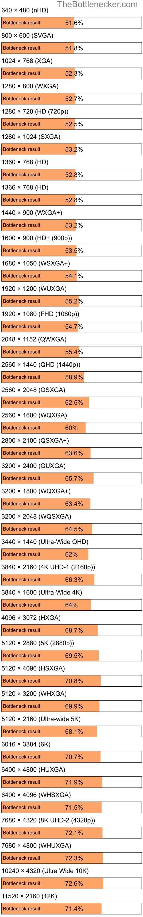 Bottleneck results by resolution for AMD Ryzen Threadripper PRO 7985WX and NVIDIA GeForce GTX 1050 Ti in General Tasks