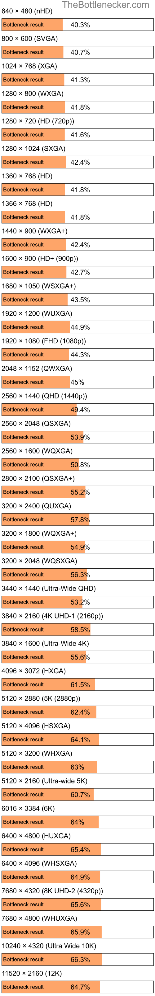 Bottleneck results by resolution for AMD Ryzen Threadripper PRO 7985WX and AMD Radeon RX 580 in General Tasks