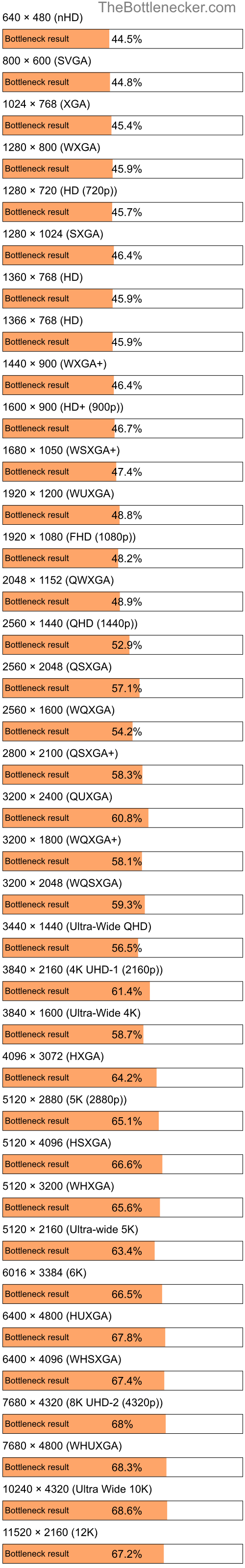 Bottleneck results by resolution for AMD Ryzen Threadripper PRO 7985WX and NVIDIA GeForce GTX 1650 in General Tasks