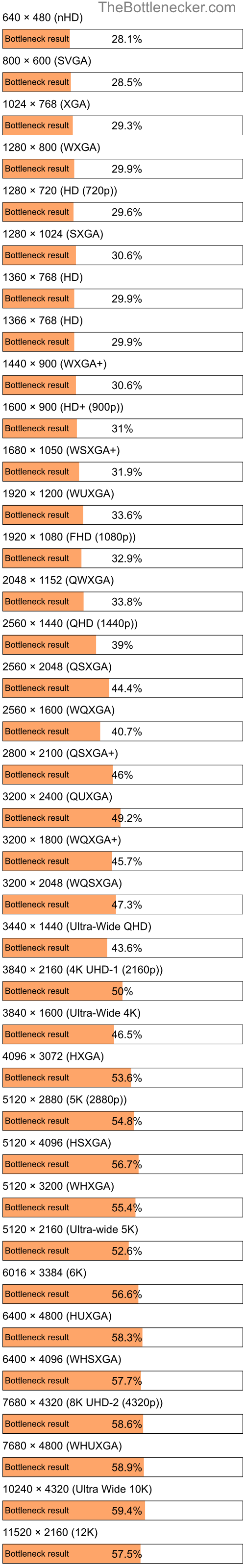 Bottleneck results by resolution for AMD Ryzen Threadripper 7960X and NVIDIA GeForce GTX 1060 in General Tasks