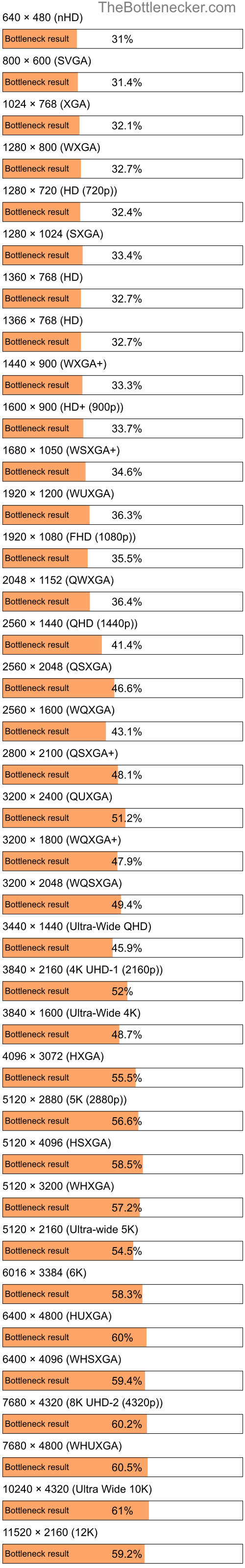 Bottleneck results by resolution for AMD Ryzen Threadripper 7960X and AMD Radeon RX 580 in General Tasks