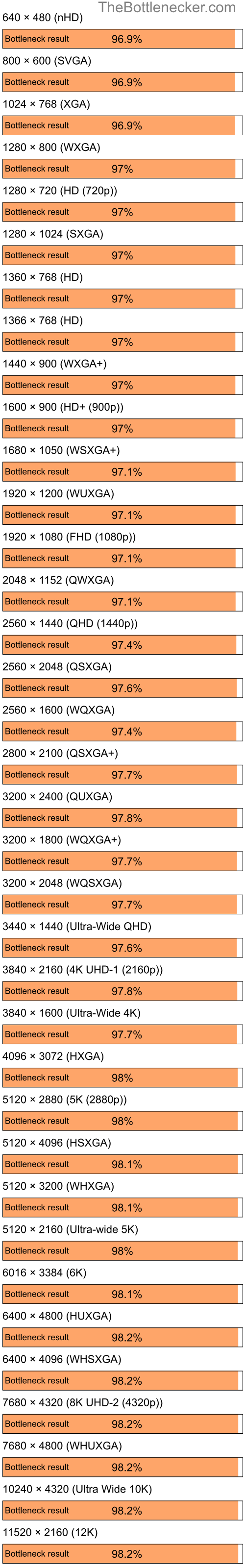 Bottleneck results by resolution for Intel Core i5-14400F and NVIDIA GeForce 6100 nForce 400 in General Tasks