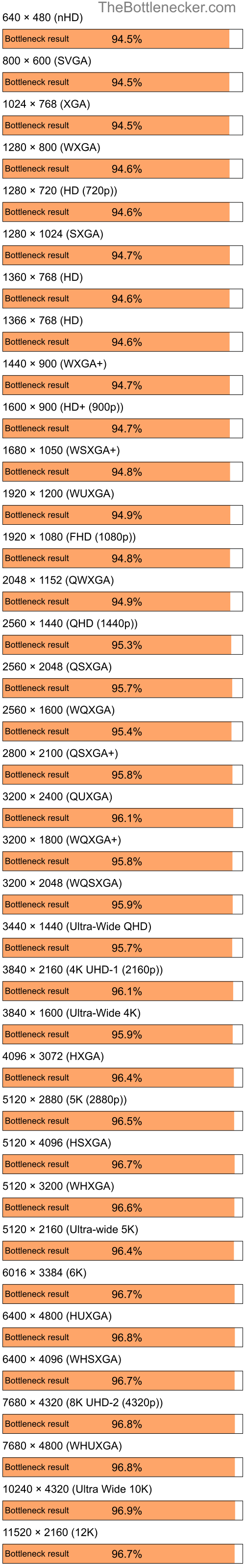 Bottleneck results by resolution for Intel Core i5-14400F and NVIDIA GeForce 8600 GS in General Tasks