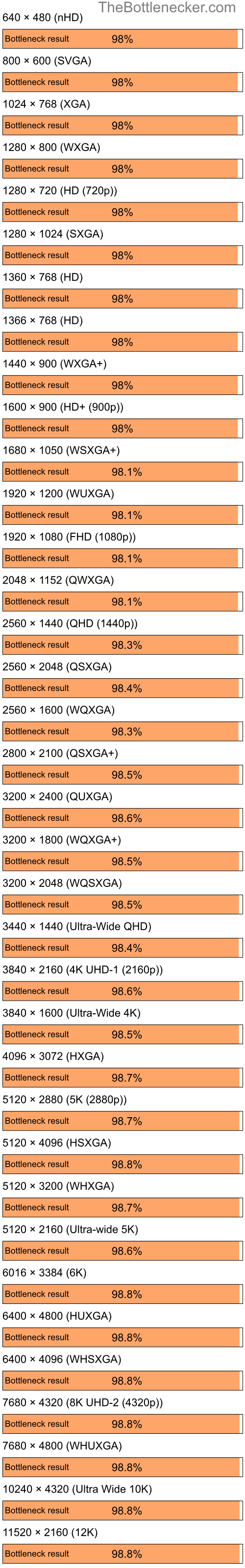 Bottleneck results by resolution for Intel Core i5-14400F and NVIDIA GeForce FX 5600XT in General Tasks