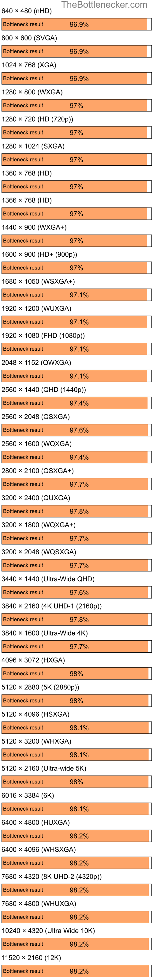 Bottleneck results by resolution for Intel Core i5-14400F and NVIDIA GeForce FX 5700LE in General Tasks