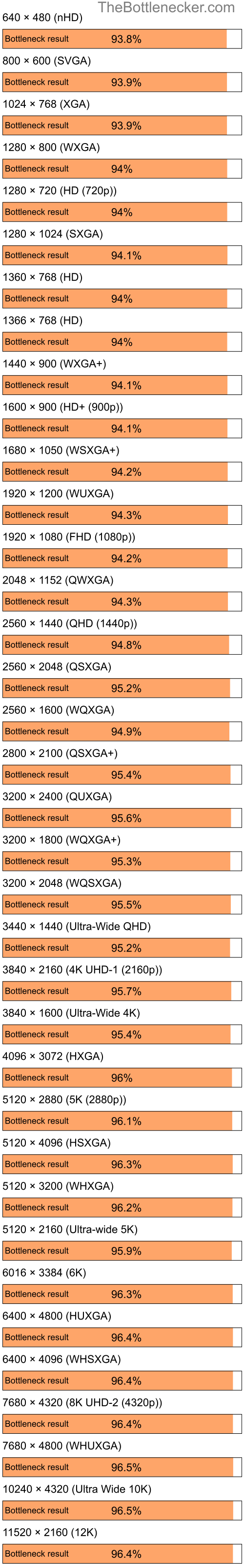 Bottleneck results by resolution for AMD Ryzen 7 5700X3D and NVIDIA GeForce 310M in General Tasks