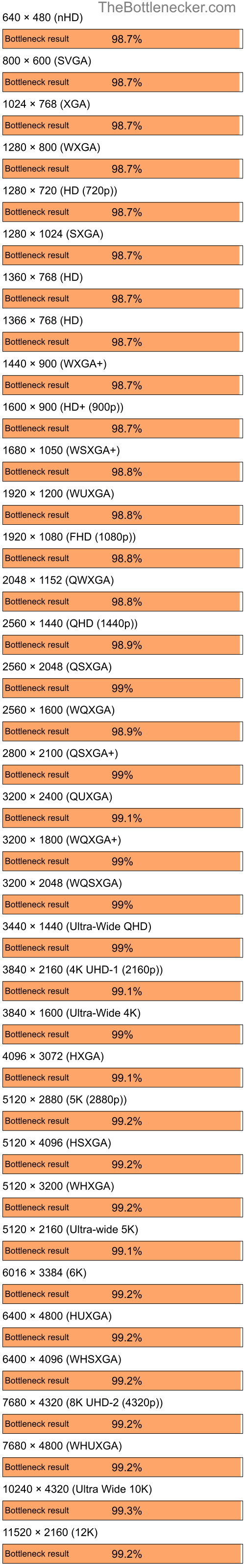 Bottleneck results by resolution for AMD Ryzen 7 5700X3D and AMD Radeon 9250 in General Tasks