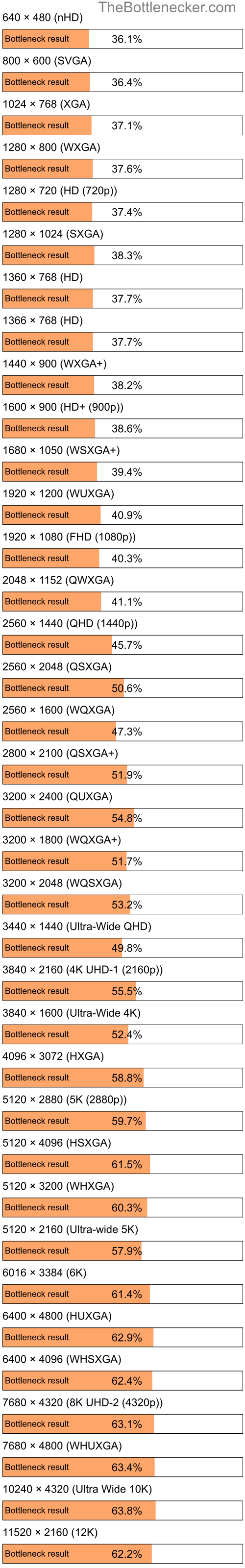 Bottleneck results by resolution for AMD EPYC 9634 and AMD Radeon RX 580 in General Tasks