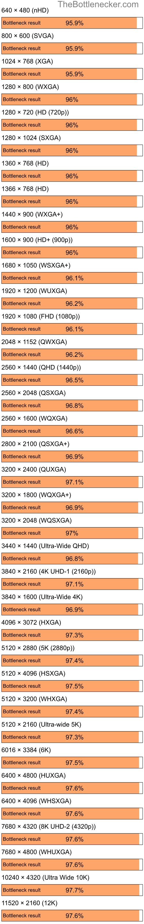 Bottleneck results by resolution for Intel Core i9-14900KS and AMD Mobility Radeon HD 2400 in General Tasks