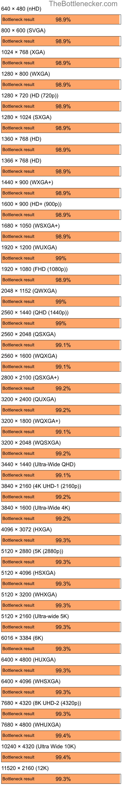 Bottleneck results by resolution for Intel Core i9-14900KS and AMD Radeon VE Family in General Tasks