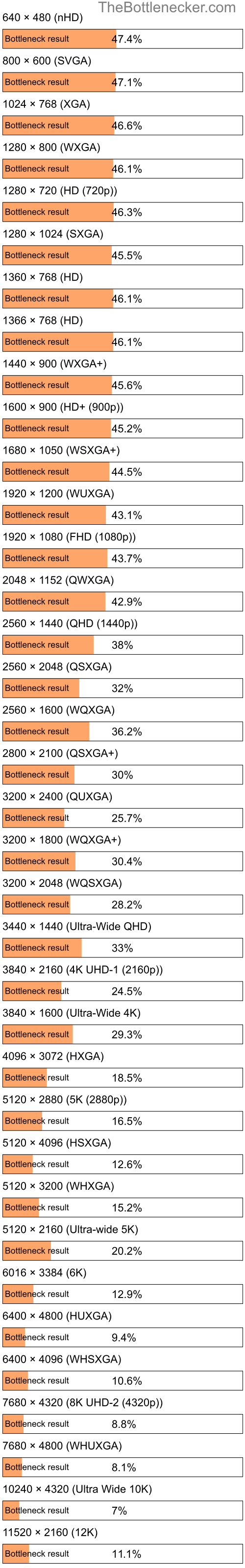 Bottleneck results by resolution for Intel Core i7-3770K and NVIDIA GeForce GTX 980 in Processor Intense Tasks