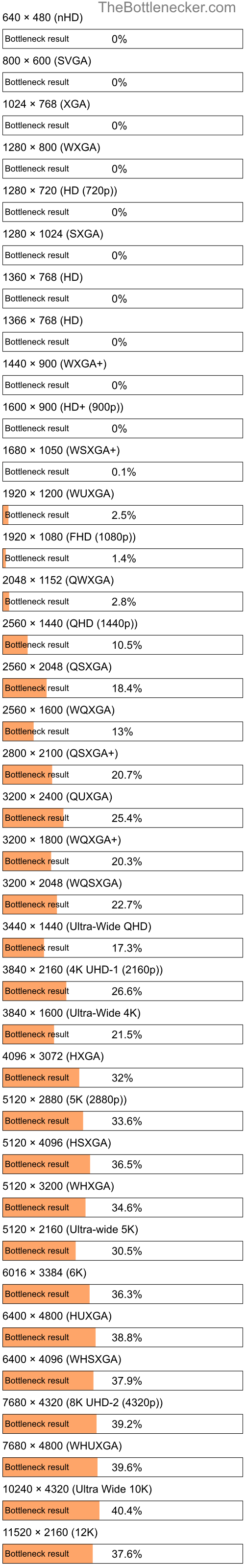 Bottleneck results by resolution for Intel Core2 Duo E8500 and AMD Radeon HD 4850 X2 in Processor Intense Tasks