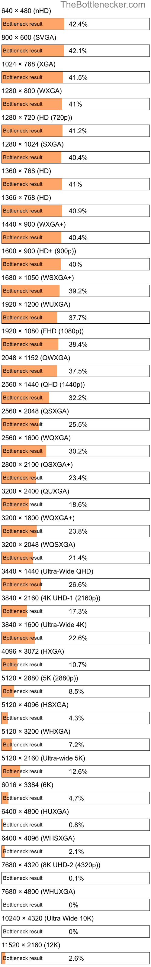 Bottleneck results by resolution for Intel Core2 Duo E8500 and AMD Radeon HD 7790 in Processor Intense Tasks