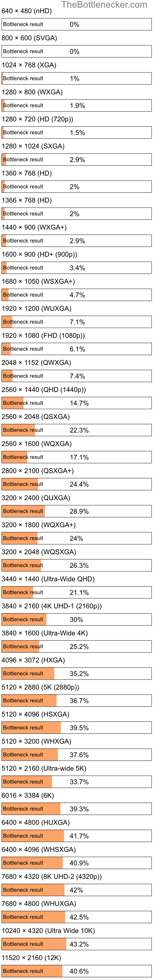 Bottleneck results by resolution for Intel Core2 Duo E8500 and AMD Firepro M4100 in Processor Intense Tasks