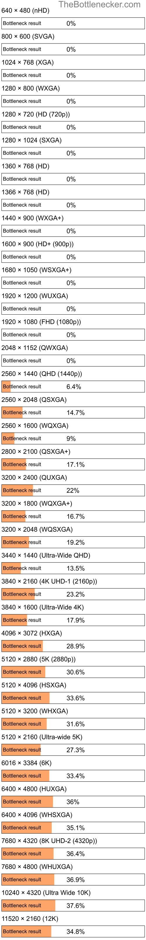 Bottleneck results by resolution for Intel Core2 Duo E8500 and AMD Radeon HD 7730 in Processor Intense Tasks