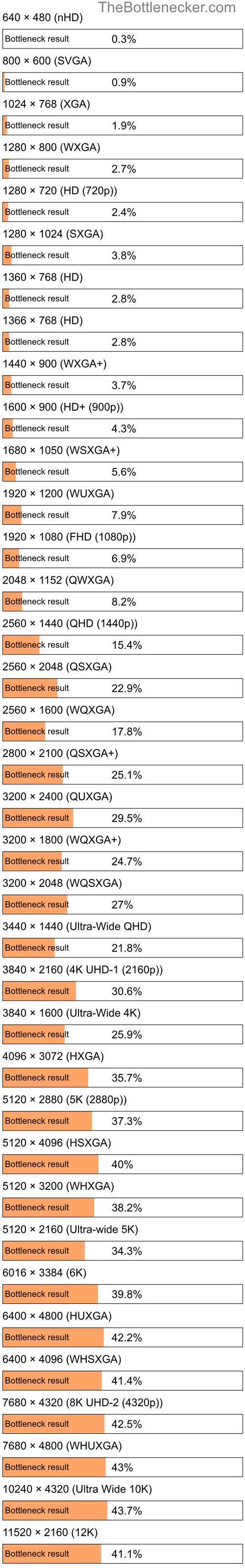 Bottleneck results by resolution for Intel Core2 Duo E8500 and AMD Radeon R7 A12-9730P Radeon in Processor Intense Tasks