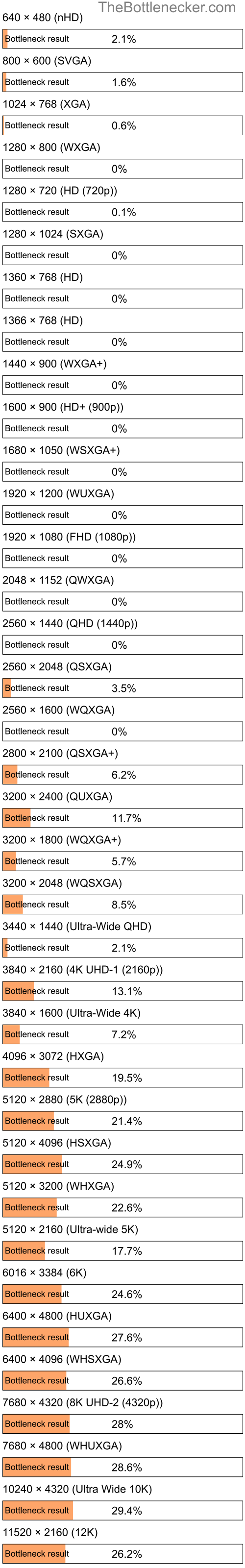 Bottleneck results by resolution for Intel Core2 Duo E8500 and AMD Radeon 540X in Processor Intense Tasks