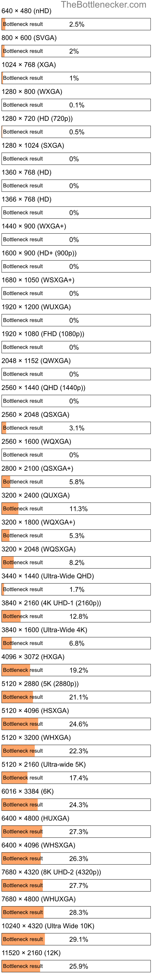 Bottleneck results by resolution for AMD Athlon 64 FX-57 and AMD Radeon R7 240 in Processor Intense Tasks