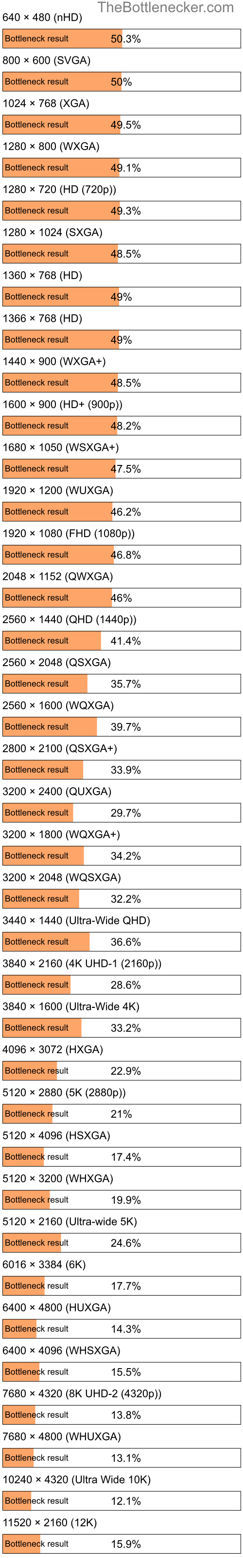 Bottleneck results by resolution for AMD A10-4600M and NVIDIA GeForce GTX 1050 Ti (Max-Q Design) in Processor Intense Tasks