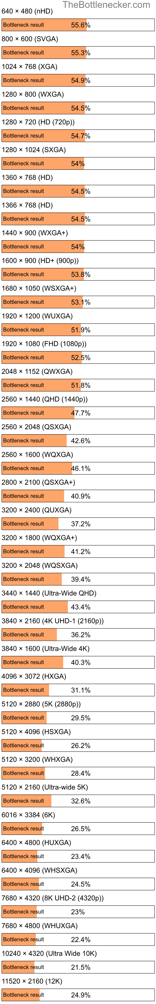 Bottleneck results by resolution for AMD A10-4655M and NVIDIA GeForce GTX 970M in Processor Intense Tasks