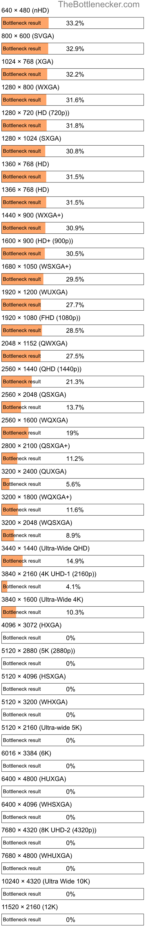 Bottleneck results by resolution for AMD A10-5700 and AMD FirePro W7000 in Processor Intense Tasks