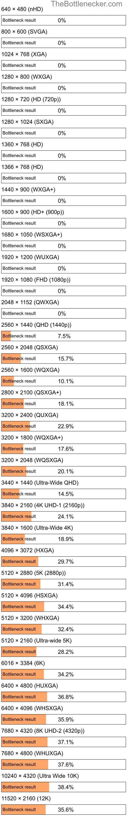 Bottleneck results by resolution for AMD A4-3400 and AMD Radeon 535 in Processor Intense Tasks