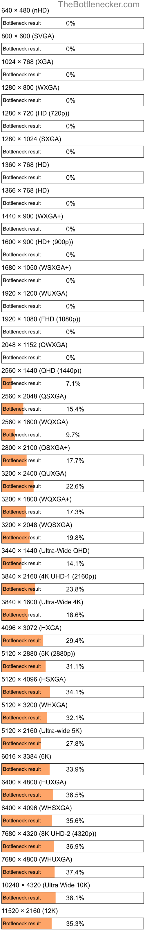 Bottleneck results by resolution for AMD A4-3420 and AMD Firepro M4100 in Processor Intense Tasks