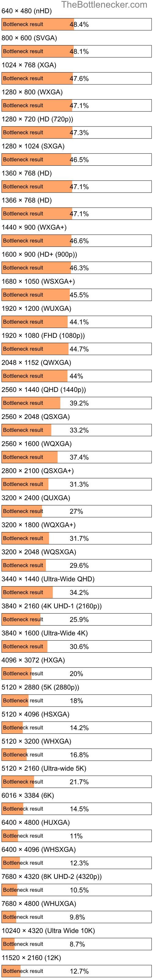 Bottleneck results by resolution for AMD A6-3430MX and NVIDIA GeForce GTX 1050 (Max-Q Design) in Processor Intense Tasks