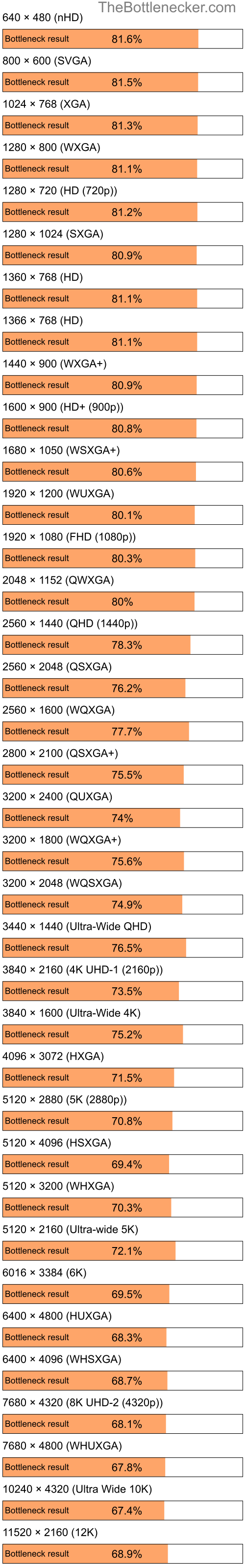 Bottleneck results by resolution for AMD A8-3520M and AMD Radeon RX 6800 in Processor Intense Tasks